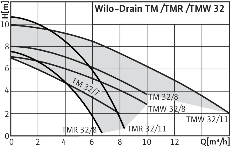 Drenažo siurblys Wilo-Drain TM32/7 - Image 4