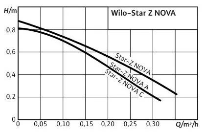 Star-Z NOVA Srieginis cirkuliacinis šlapiojo rotoriaus siurblys - Image 4